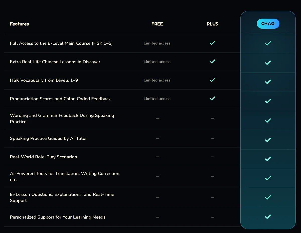 SuperChinese's plan table with three columns, FREE, PLUS and CHAO. FREE has limited access to the 8-level main course (HSK 1–5), Discover lessons, HSK vocabulary for levels 1–9 and pronunciation scores; PLUS includes all four; only CHAO includes wording and grammar feedback during speaking, speaking practice guided by an AI tutor, role-play scenarios, AI tools for translation and writing correction, in-lesson questions and personalised support.