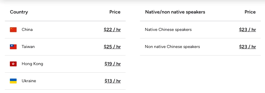 Two tables from Preply's Chinese tutors page. By tutor nationality: China $22 an hour, Taiwan $25, Hong Kong $19, Ukraine $13. By speaker type: native Chinese speakers $23 an hour, non-native $23.