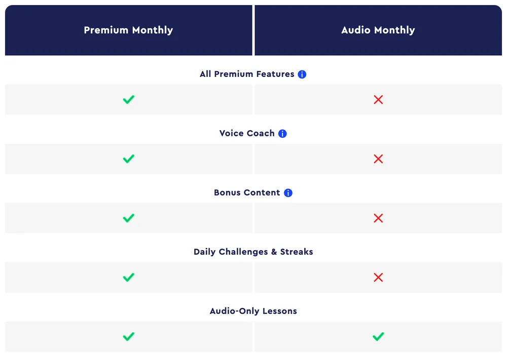 Pimsleur's comparison of its two Mandarin plans: Premium Monthly includes all premium features, Voice Coach, bonus content, daily challenges and streaks, and the audio lessons; Audio Monthly includes only the audio lessons.