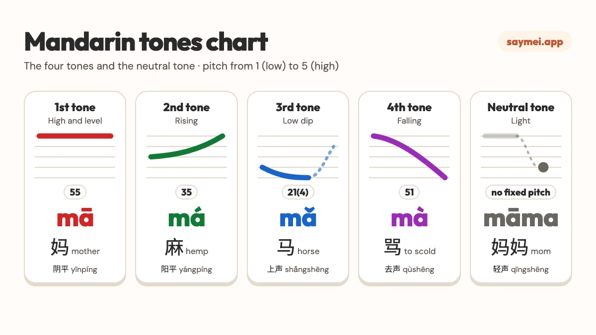 Mandarin tones chart: the four tones and the neutral tone with pitch contours, tone marks and example words