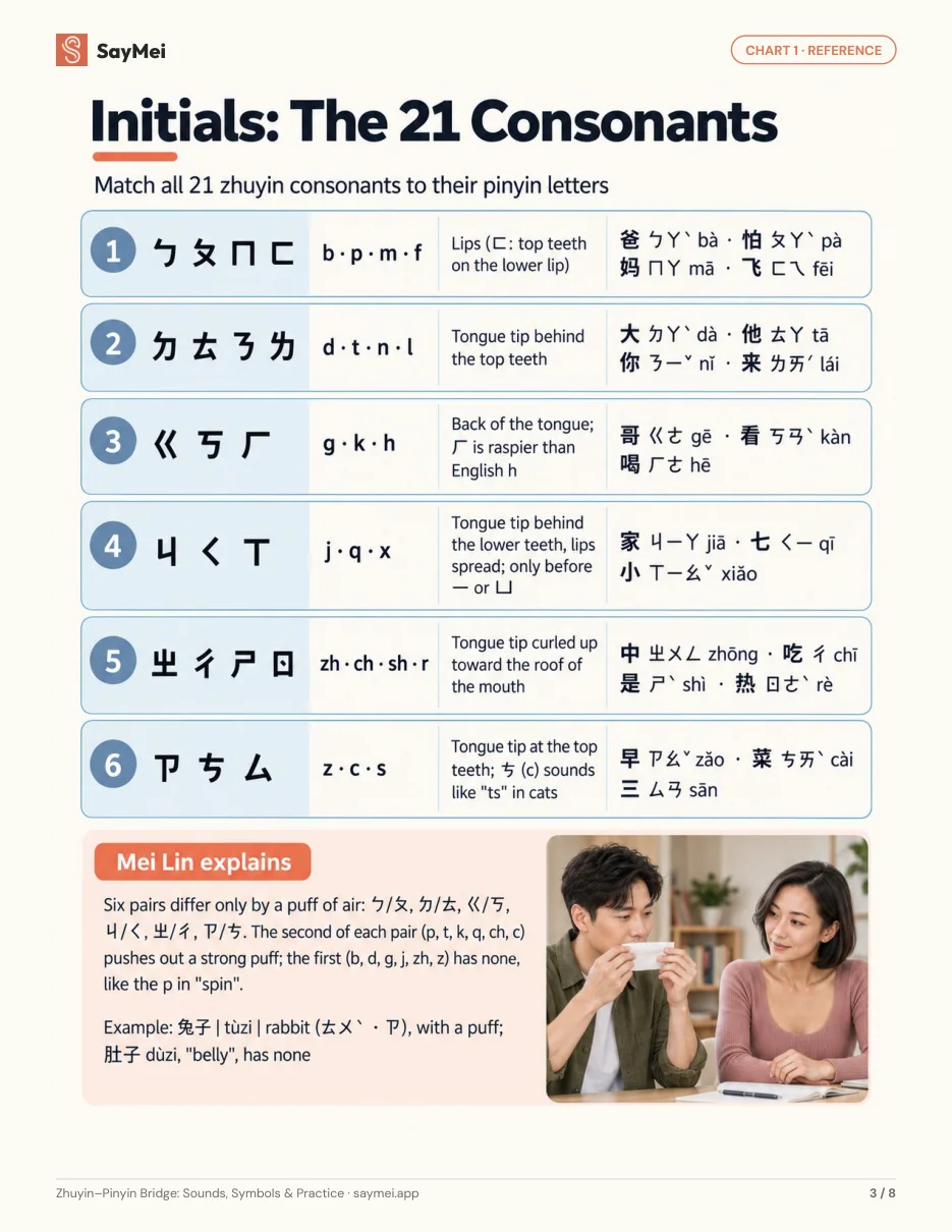 Page 2 of Zhuyin–Pinyin Bridge: Sounds, Symbols & Practice